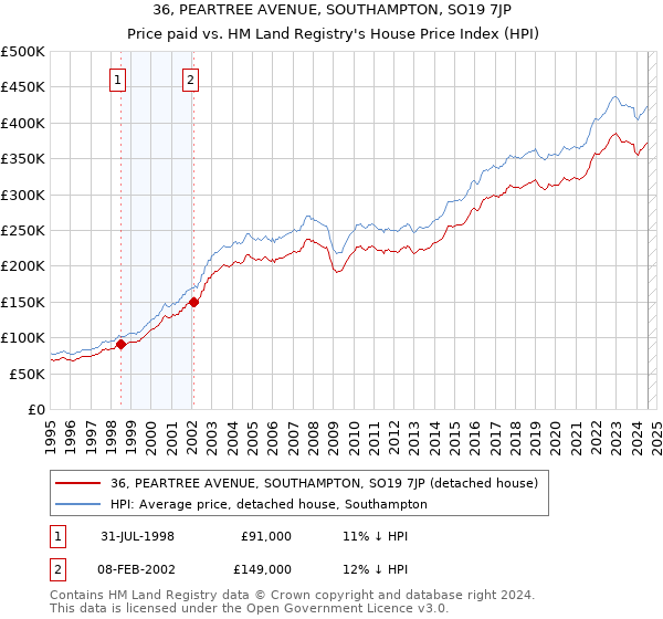 36, PEARTREE AVENUE, SOUTHAMPTON, SO19 7JP: Price paid vs HM Land Registry's House Price Index