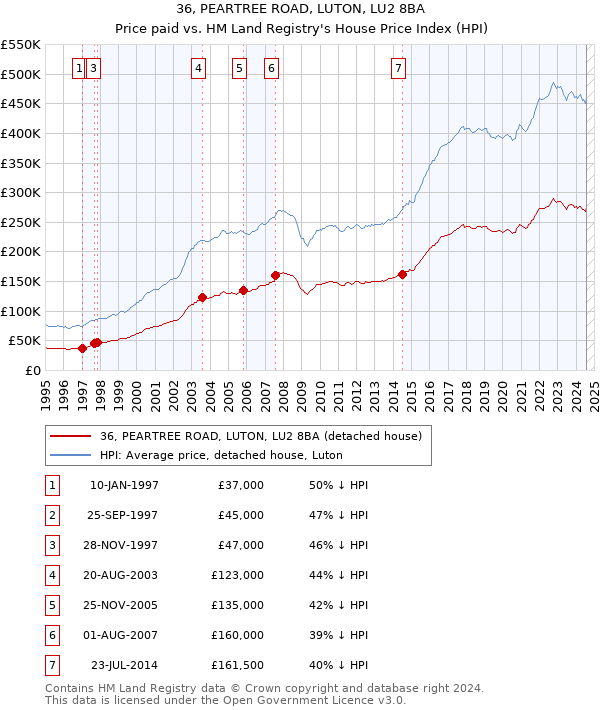 36, PEARTREE ROAD, LUTON, LU2 8BA: Price paid vs HM Land Registry's House Price Index