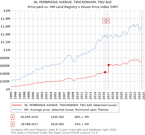 36, PEMBRIDGE AVENUE, TWICKENHAM, TW2 6AE: Price paid vs HM Land Registry's House Price Index