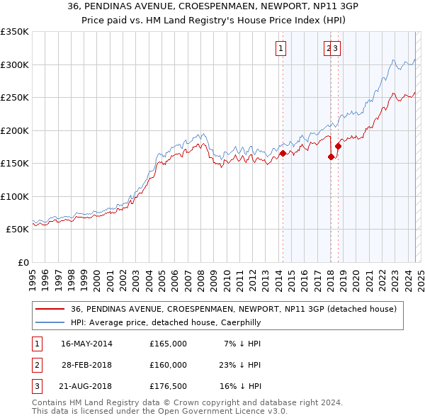 36, PENDINAS AVENUE, CROESPENMAEN, NEWPORT, NP11 3GP: Price paid vs HM Land Registry's House Price Index