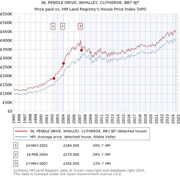 36, PENDLE DRIVE, WHALLEY, CLITHEROE, BB7 9JT: Price paid vs HM Land Registry's House Price Index