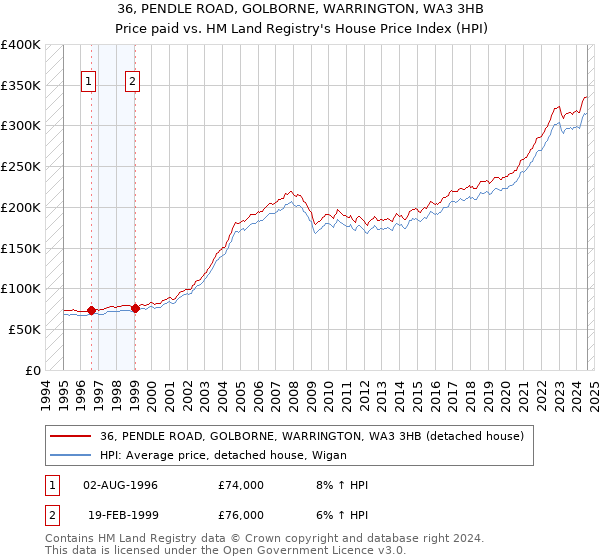 36, PENDLE ROAD, GOLBORNE, WARRINGTON, WA3 3HB: Price paid vs HM Land Registry's House Price Index