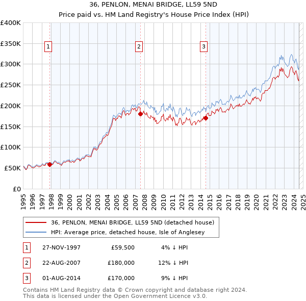 36, PENLON, MENAI BRIDGE, LL59 5ND: Price paid vs HM Land Registry's House Price Index