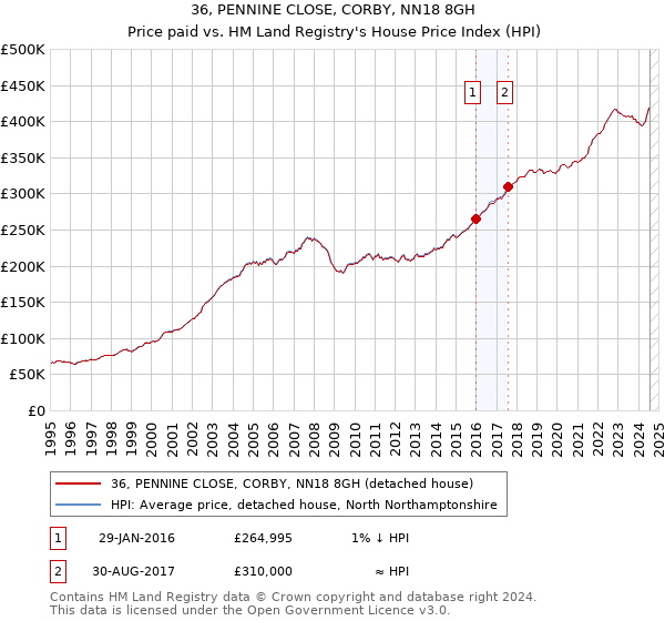 36, PENNINE CLOSE, CORBY, NN18 8GH: Price paid vs HM Land Registry's House Price Index