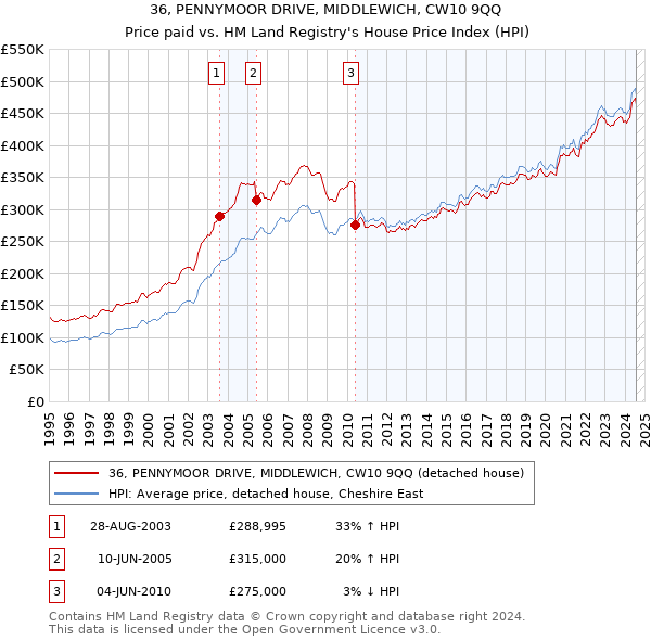 36, PENNYMOOR DRIVE, MIDDLEWICH, CW10 9QQ: Price paid vs HM Land Registry's House Price Index