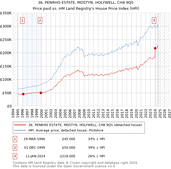 36, PENRHO ESTATE, MOSTYN, HOLYWELL, CH8 9QS: Price paid vs HM Land Registry's House Price Index