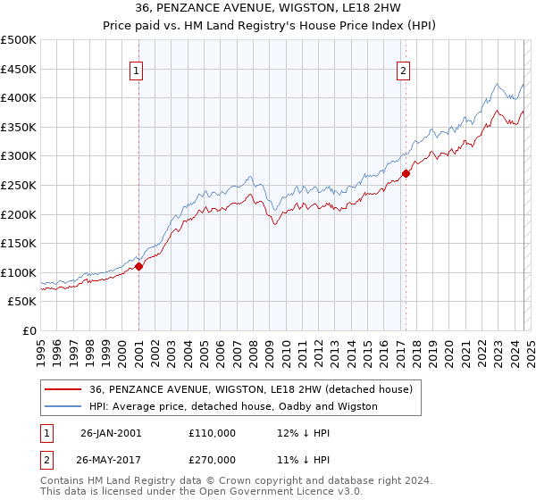 36, PENZANCE AVENUE, WIGSTON, LE18 2HW: Price paid vs HM Land Registry's House Price Index