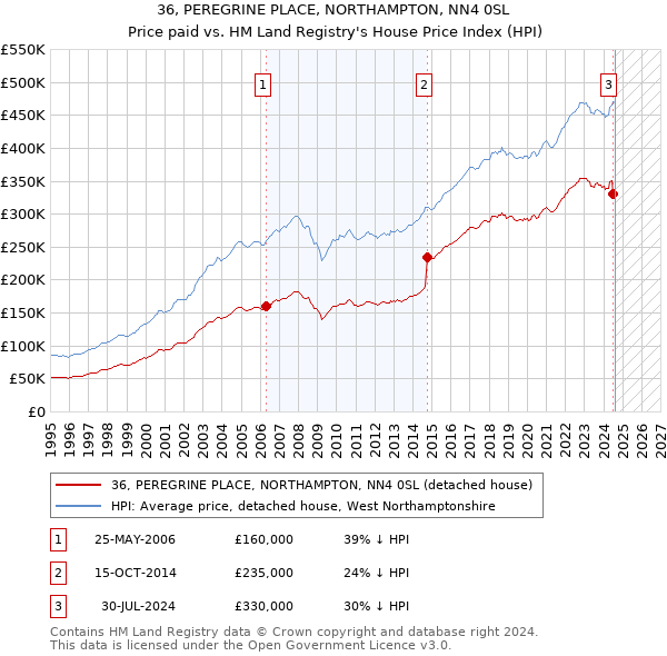 36, PEREGRINE PLACE, NORTHAMPTON, NN4 0SL: Price paid vs HM Land Registry's House Price Index