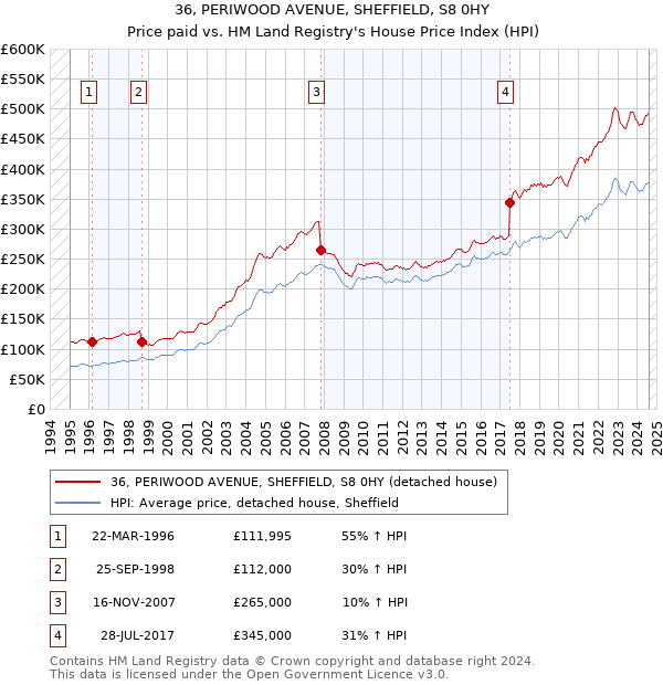 36, PERIWOOD AVENUE, SHEFFIELD, S8 0HY: Price paid vs HM Land Registry's House Price Index