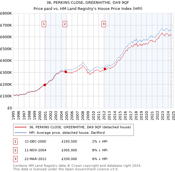 36, PERKINS CLOSE, GREENHITHE, DA9 9QF: Price paid vs HM Land Registry's House Price Index