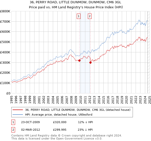 36, PERRY ROAD, LITTLE DUNMOW, DUNMOW, CM6 3GL: Price paid vs HM Land Registry's House Price Index