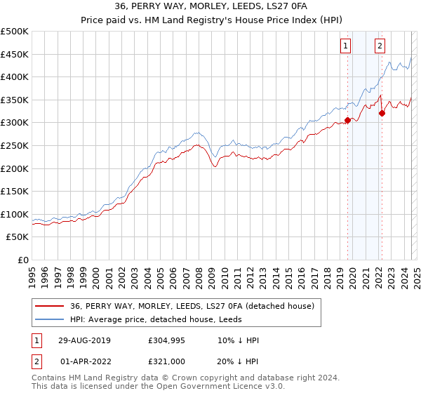 36, PERRY WAY, MORLEY, LEEDS, LS27 0FA: Price paid vs HM Land Registry's House Price Index