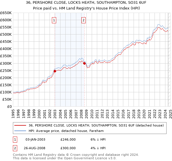 36, PERSHORE CLOSE, LOCKS HEATH, SOUTHAMPTON, SO31 6UF: Price paid vs HM Land Registry's House Price Index