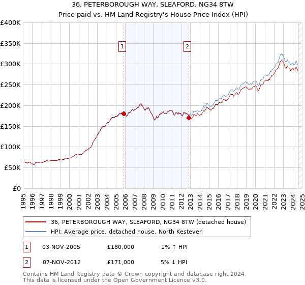 36, PETERBOROUGH WAY, SLEAFORD, NG34 8TW: Price paid vs HM Land Registry's House Price Index