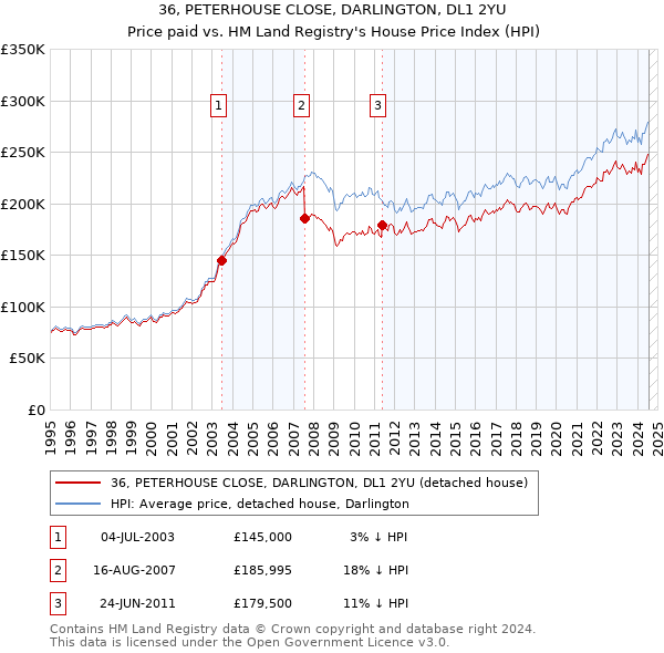 36, PETERHOUSE CLOSE, DARLINGTON, DL1 2YU: Price paid vs HM Land Registry's House Price Index