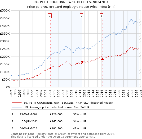 36, PETIT COURONNE WAY, BECCLES, NR34 9LU: Price paid vs HM Land Registry's House Price Index