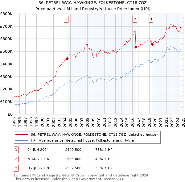 36, PETREL WAY, HAWKINGE, FOLKESTONE, CT18 7GZ: Price paid vs HM Land Registry's House Price Index