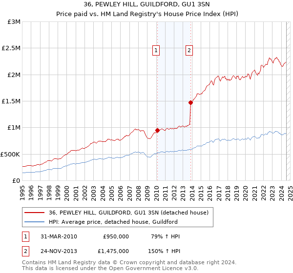 36, PEWLEY HILL, GUILDFORD, GU1 3SN: Price paid vs HM Land Registry's House Price Index