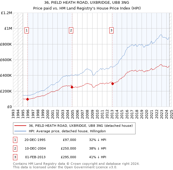 36, PIELD HEATH ROAD, UXBRIDGE, UB8 3NG: Price paid vs HM Land Registry's House Price Index