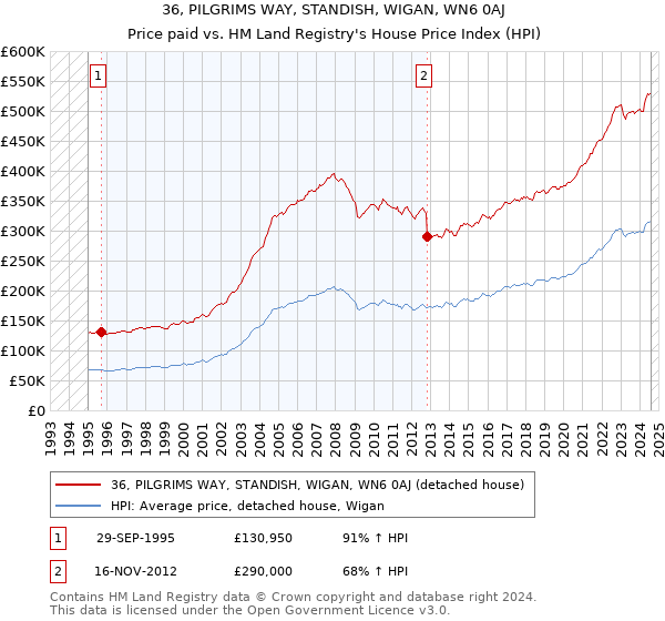 36, PILGRIMS WAY, STANDISH, WIGAN, WN6 0AJ: Price paid vs HM Land Registry's House Price Index