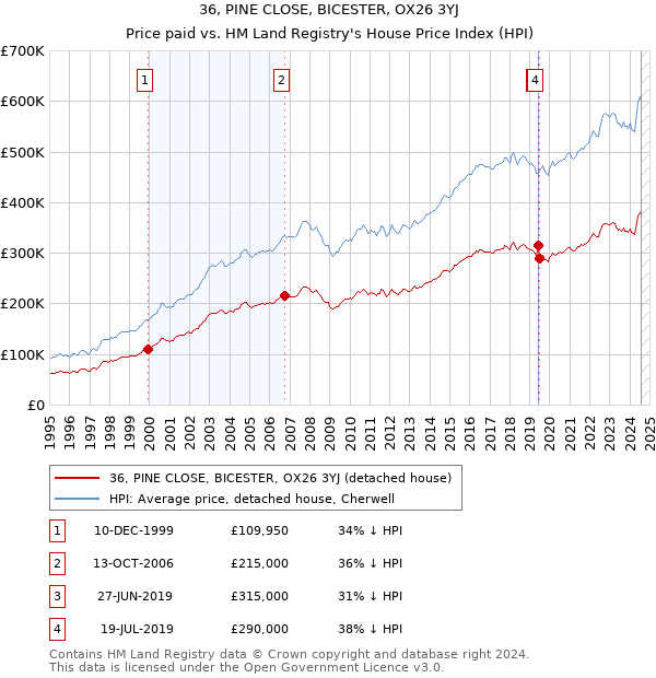 36, PINE CLOSE, BICESTER, OX26 3YJ: Price paid vs HM Land Registry's House Price Index