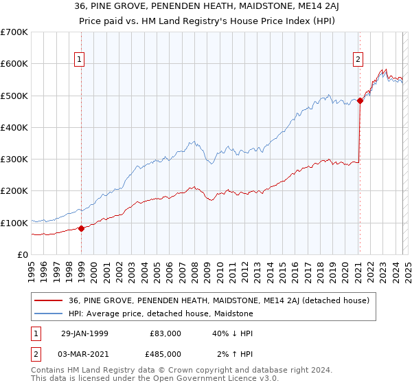 36, PINE GROVE, PENENDEN HEATH, MAIDSTONE, ME14 2AJ: Price paid vs HM Land Registry's House Price Index