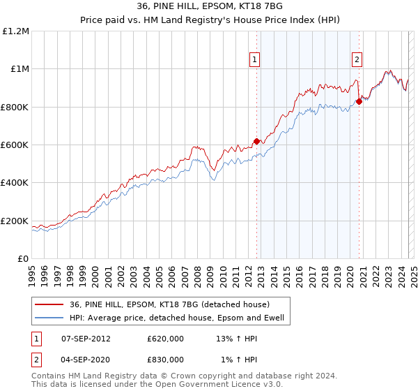 36, PINE HILL, EPSOM, KT18 7BG: Price paid vs HM Land Registry's House Price Index