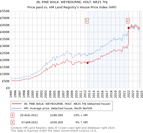 36, PINE WALK, WEYBOURNE, HOLT, NR25 7HJ: Price paid vs HM Land Registry's House Price Index