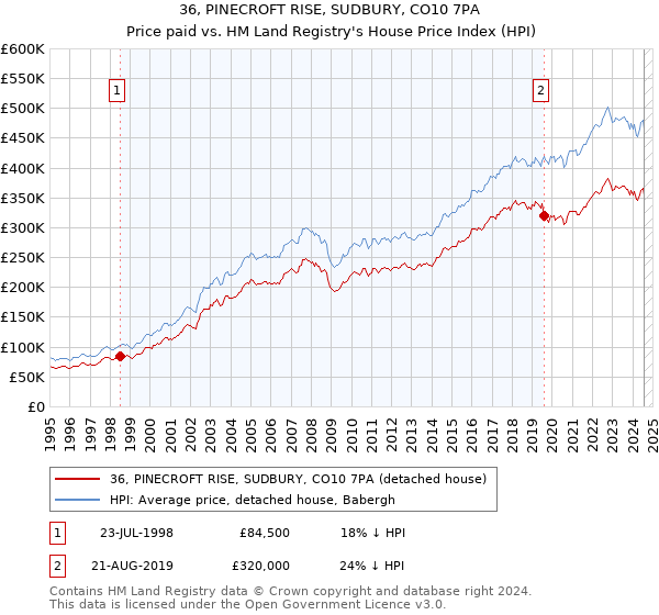 36, PINECROFT RISE, SUDBURY, CO10 7PA: Price paid vs HM Land Registry's House Price Index