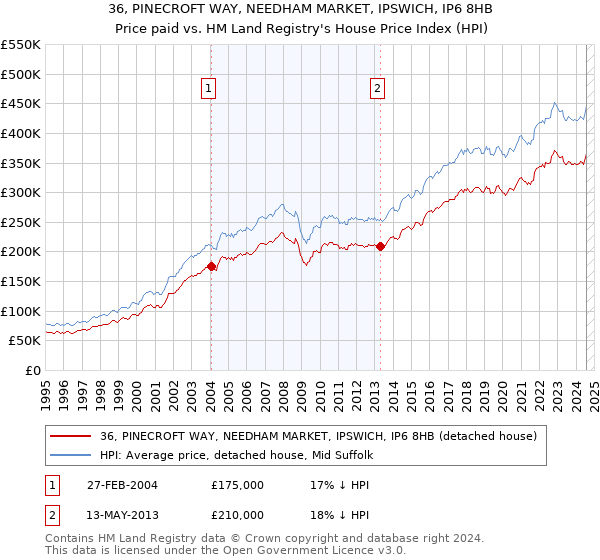 36, PINECROFT WAY, NEEDHAM MARKET, IPSWICH, IP6 8HB: Price paid vs HM Land Registry's House Price Index