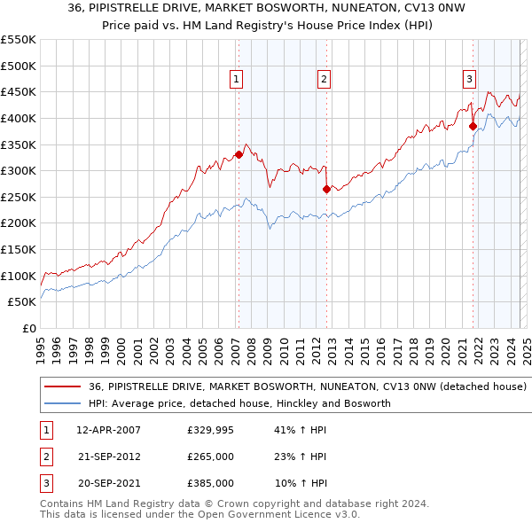 36, PIPISTRELLE DRIVE, MARKET BOSWORTH, NUNEATON, CV13 0NW: Price paid vs HM Land Registry's House Price Index