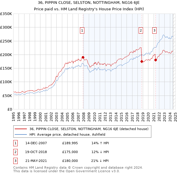 36, PIPPIN CLOSE, SELSTON, NOTTINGHAM, NG16 6JE: Price paid vs HM Land Registry's House Price Index