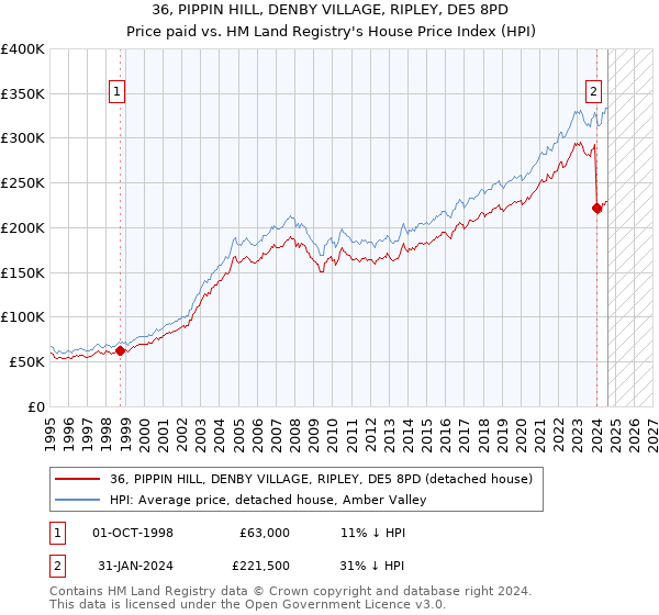 36, PIPPIN HILL, DENBY VILLAGE, RIPLEY, DE5 8PD: Price paid vs HM Land Registry's House Price Index