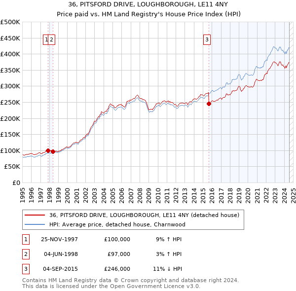 36, PITSFORD DRIVE, LOUGHBOROUGH, LE11 4NY: Price paid vs HM Land Registry's House Price Index