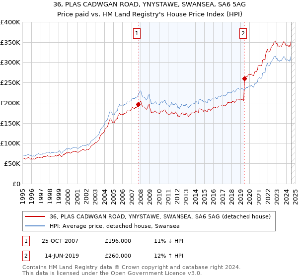 36, PLAS CADWGAN ROAD, YNYSTAWE, SWANSEA, SA6 5AG: Price paid vs HM Land Registry's House Price Index