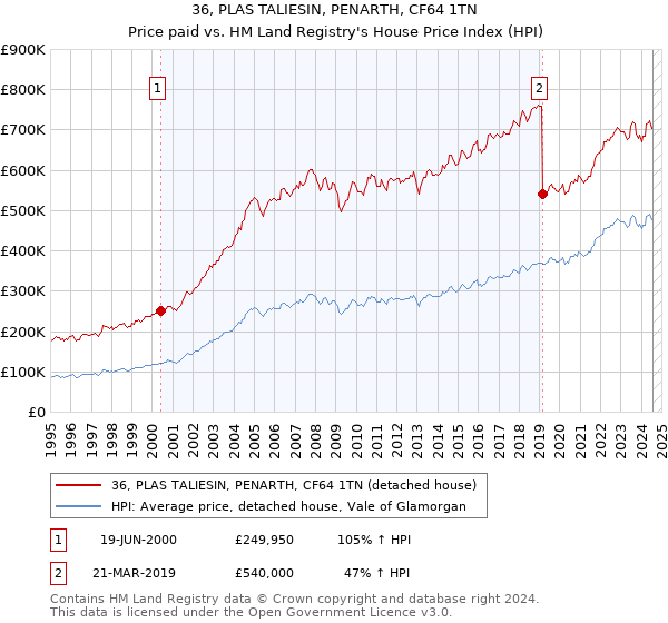 36, PLAS TALIESIN, PENARTH, CF64 1TN: Price paid vs HM Land Registry's House Price Index