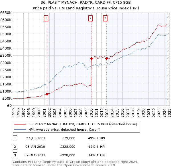 36, PLAS Y MYNACH, RADYR, CARDIFF, CF15 8GB: Price paid vs HM Land Registry's House Price Index