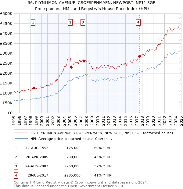 36, PLYNLIMON AVENUE, CROESPENMAEN, NEWPORT, NP11 3GR: Price paid vs HM Land Registry's House Price Index