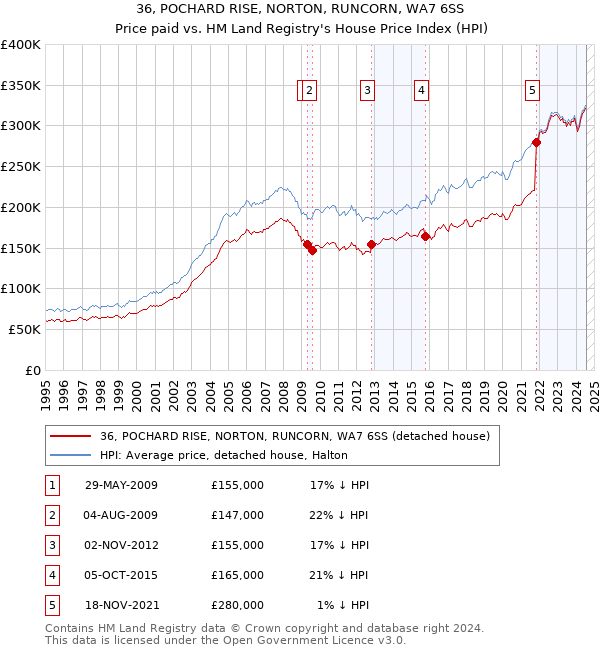 36, POCHARD RISE, NORTON, RUNCORN, WA7 6SS: Price paid vs HM Land Registry's House Price Index