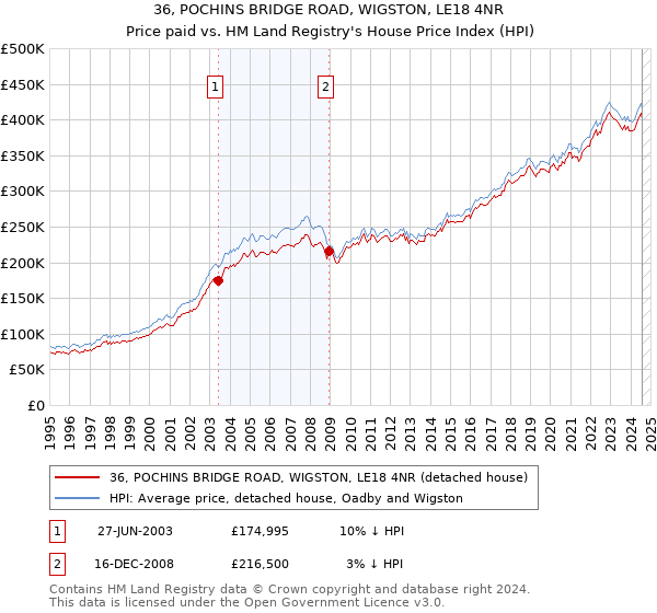 36, POCHINS BRIDGE ROAD, WIGSTON, LE18 4NR: Price paid vs HM Land Registry's House Price Index