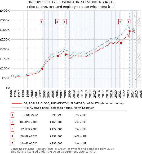 36, POPLAR CLOSE, RUSKINGTON, SLEAFORD, NG34 9TL: Price paid vs HM Land Registry's House Price Index