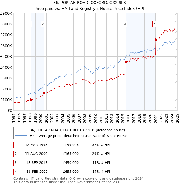 36, POPLAR ROAD, OXFORD, OX2 9LB: Price paid vs HM Land Registry's House Price Index