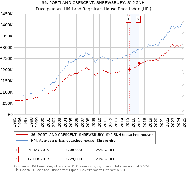 36, PORTLAND CRESCENT, SHREWSBURY, SY2 5NH: Price paid vs HM Land Registry's House Price Index