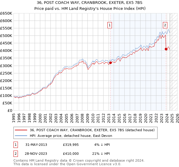 36, POST COACH WAY, CRANBROOK, EXETER, EX5 7BS: Price paid vs HM Land Registry's House Price Index