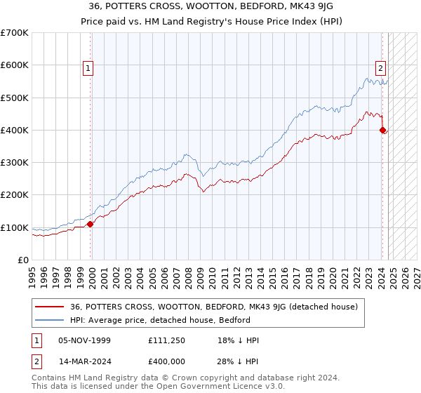 36, POTTERS CROSS, WOOTTON, BEDFORD, MK43 9JG: Price paid vs HM Land Registry's House Price Index