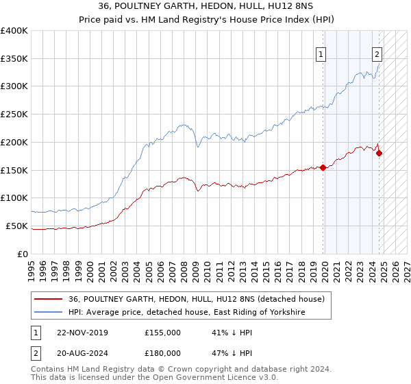 36, POULTNEY GARTH, HEDON, HULL, HU12 8NS: Price paid vs HM Land Registry's House Price Index