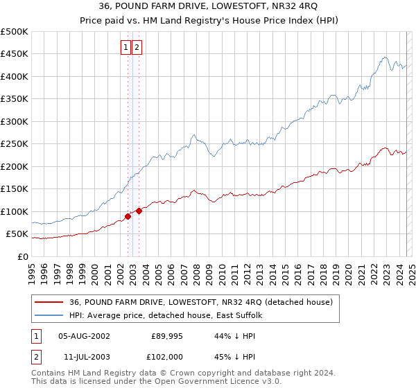 36, POUND FARM DRIVE, LOWESTOFT, NR32 4RQ: Price paid vs HM Land Registry's House Price Index