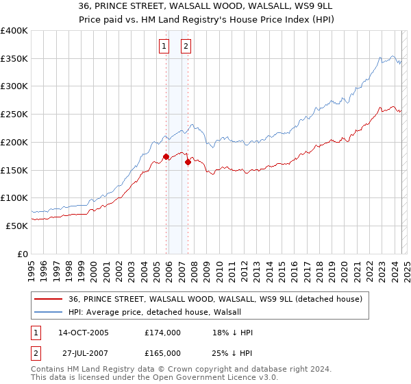 36, PRINCE STREET, WALSALL WOOD, WALSALL, WS9 9LL: Price paid vs HM Land Registry's House Price Index