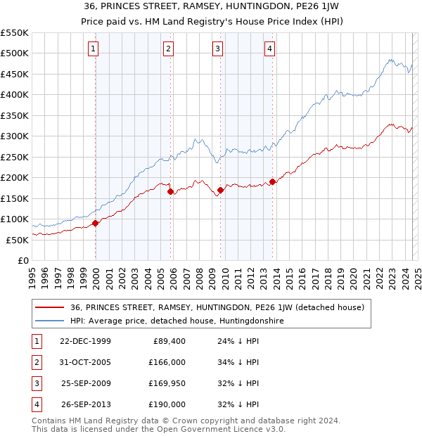 36, PRINCES STREET, RAMSEY, HUNTINGDON, PE26 1JW: Price paid vs HM Land Registry's House Price Index