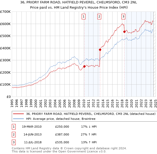 36, PRIORY FARM ROAD, HATFIELD PEVEREL, CHELMSFORD, CM3 2NL: Price paid vs HM Land Registry's House Price Index